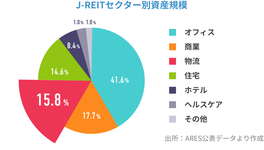 J-REITセクター別資産規模